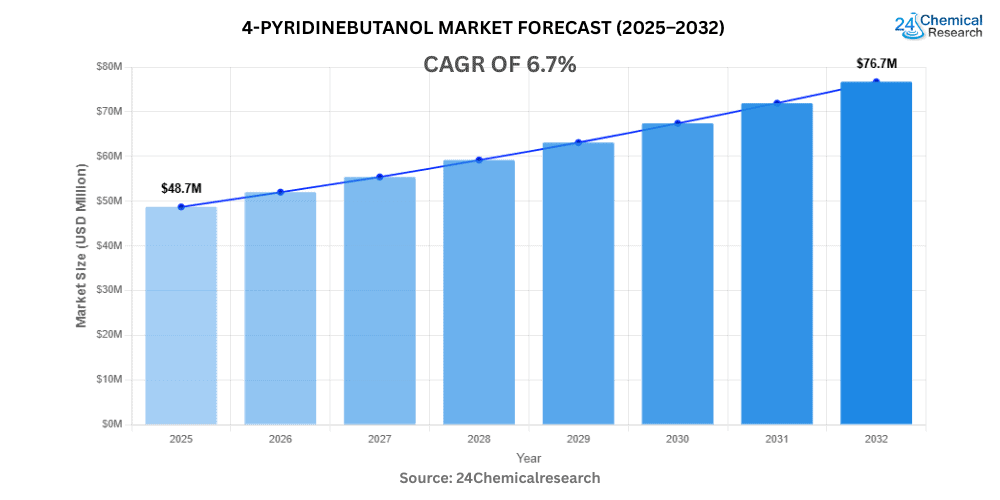 世界の4-ピリジンブタノール市場は2032年までに8,230万米ドルに達し、年平均成長率（CAGR）6.7%で成長する見込み
