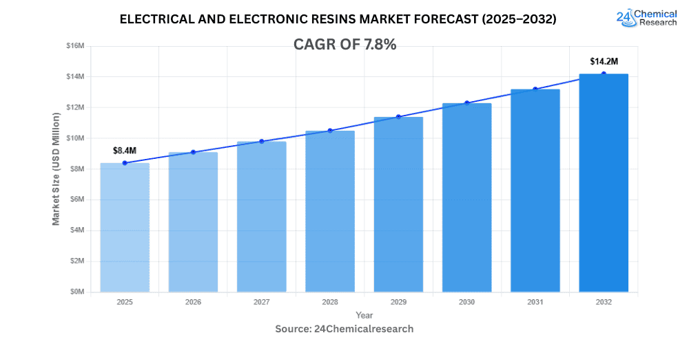 世界の電気・電子樹脂市場は2032年までに156億7,000万米ドルに達し、年平均成長率（CAGR）7.8%で成長する見込み