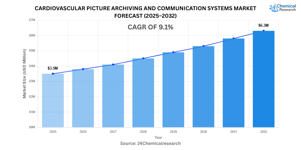 世界の循環器系PACS市場は2032年までに69億2,000万米ドルに達し、年平均成長率（CAGR）9.1%で成長する見込み
