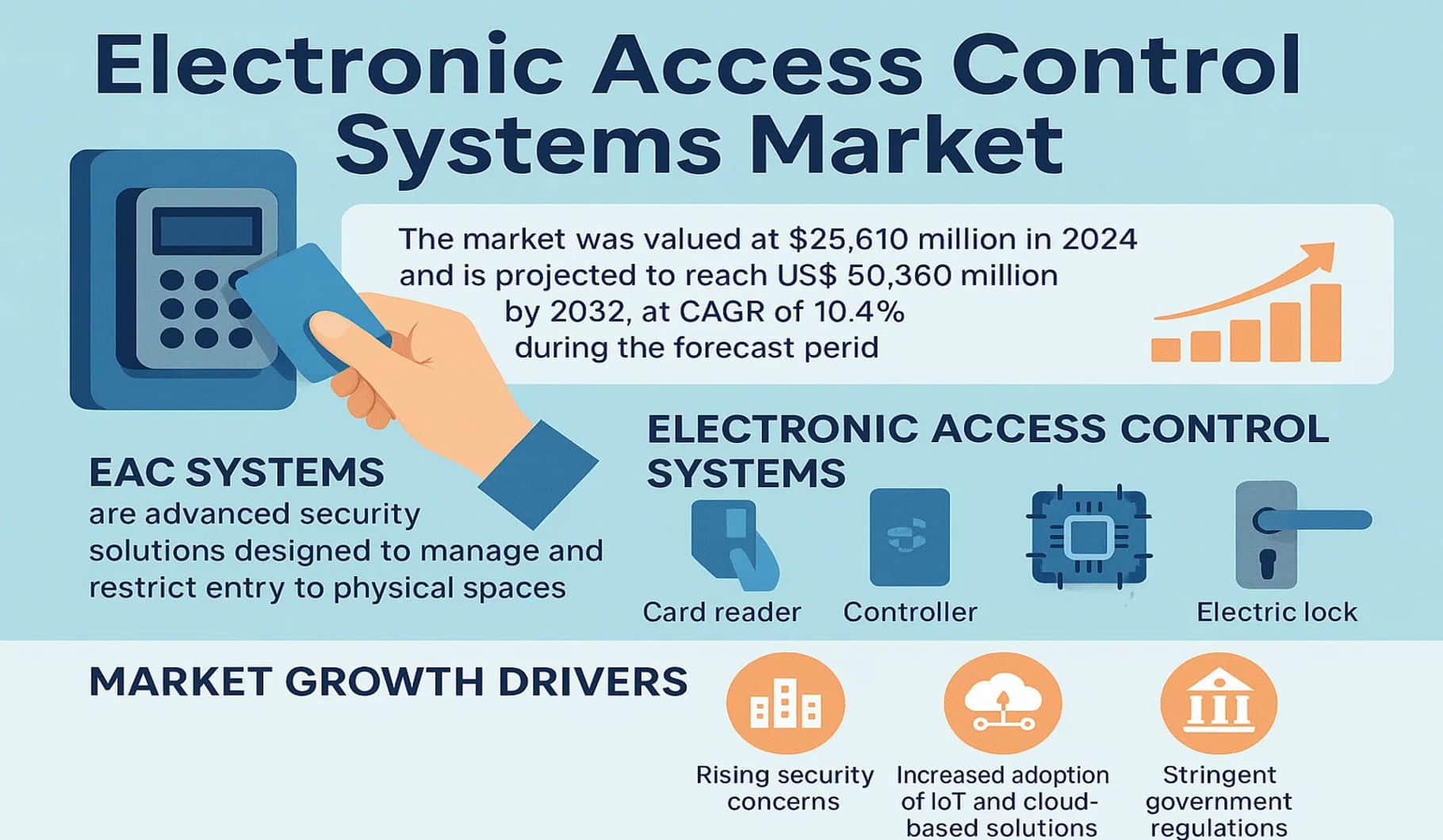 Electronic Access Control Systems Market to Reach USD 50.36 Billion by 2032, Growing at a CAGR of 10.4%