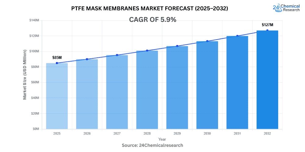 世界のPTFEマスクメンブレン市場は、2032年までに1億3,500万米ドルに達し、年平均成長率（CAGR）5.9%で成長する見込みです。