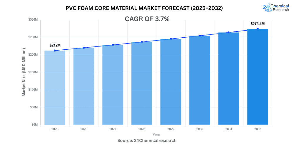 世界のPVCフォームコア材市場は2032年までに2億9,000万米ドルに達し、年平均成長率（CAGR）3.7%で成長する見込み