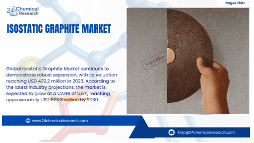 Emerging Dynamics of the Isostatic Graphite Market: Size, Share & Forecast