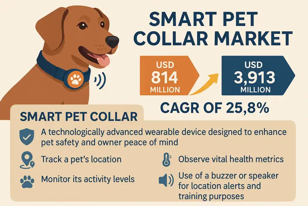 Smart Pet Collar Market Size, Trends, Growth Opportunities, and Latest Innovations 2025–2032