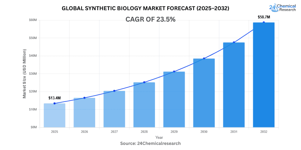 世界の合成生物学市場は2032年までに458億米ドルに達し、年平均成長率（CAGR）23.5%で成長する見込み
